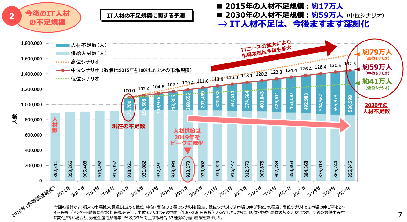 IT人材の需要の推移